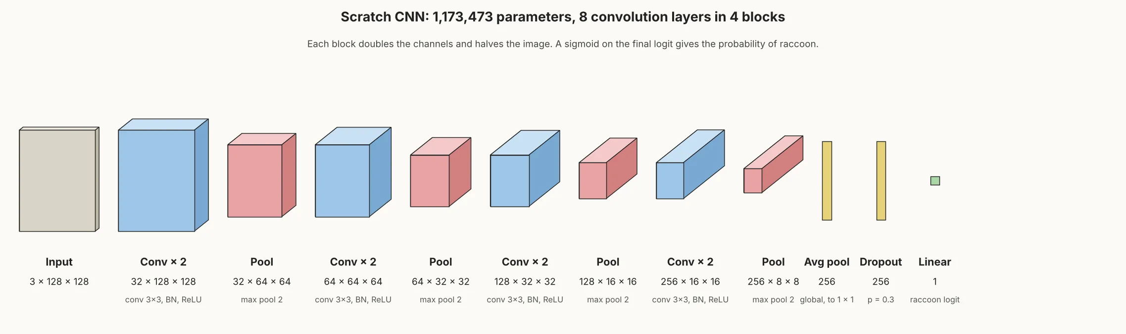 Diagram of the scratch CNN as a row of blocks, shrinking from a 128 by 128 input to an 8 by 8 feature map that gets thicker with each conv and pool stage, then ending in three thin layers.