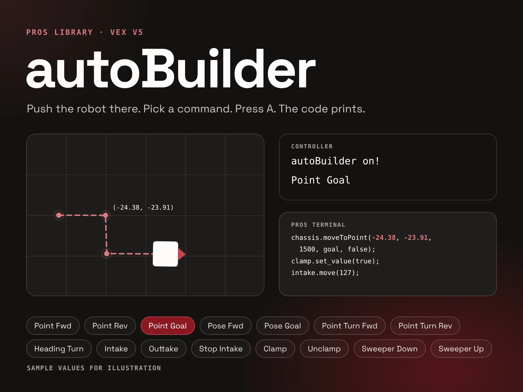 A dark poster that reads autoBuilder, with a field showing a dashed robot path, a controller screen showing Point Goal, a terminal with a printed line of code, and a row of command names.