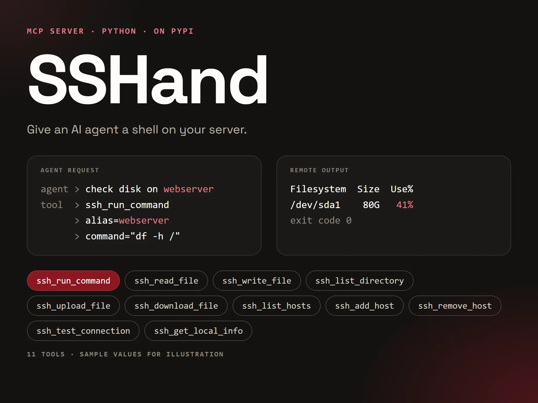 A dark poster that reads SSHand, with an agent request calling ssh_run_command, the remote output of df, and a row of the 11 tool names.